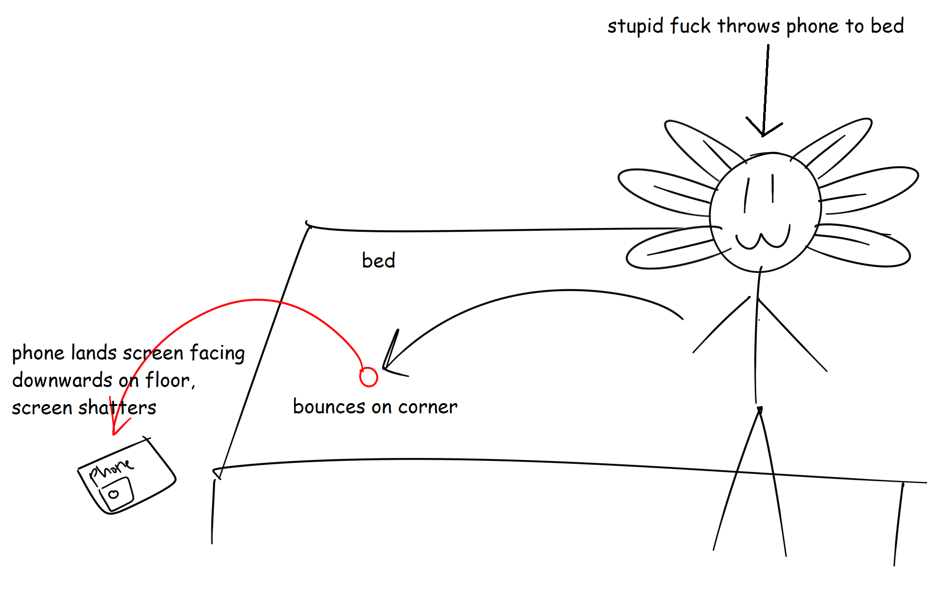 a (crudely drawn) diagram of how I broke my phone. My axolotl-sona throws a phone to a bed, which bounces and falls on the ground, where it proceeds to shatter.